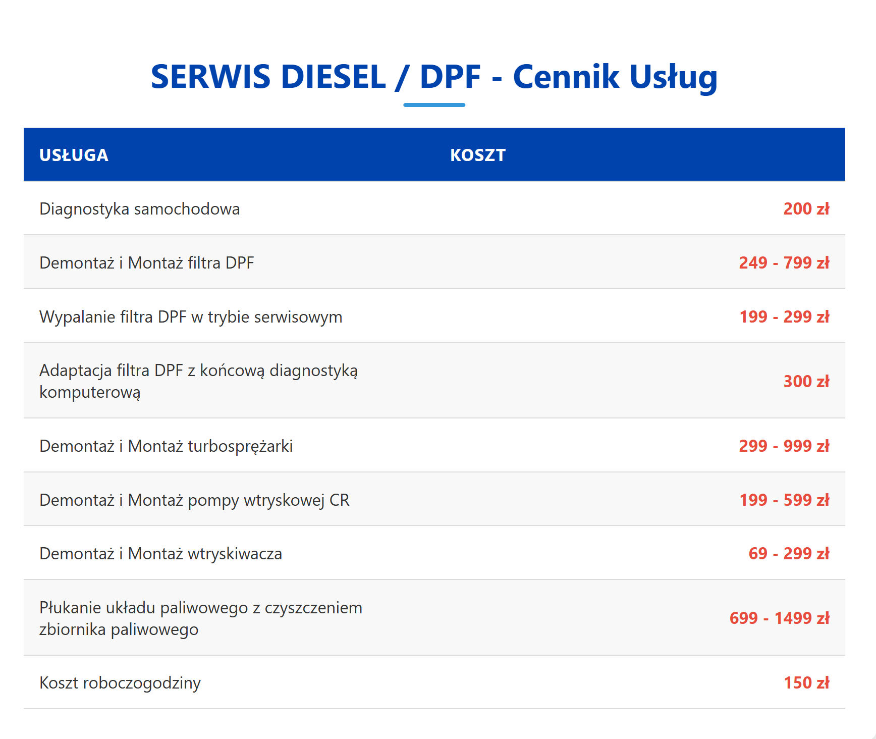 SERWIS DIESEL - usługi i koszty. Diagnostyka samochodowa - 250 zł. Demontaż i Montaż filtra DPF - 249 - 799 zł. Wypalanie filtra DPF w trybie serwisowym - 199 - 299 zł. Adaptacja filtra DPF z końcową diagnostyką komputerową - 300 zł. Demontaż i Montaż turbosprężarki - 299 - 999 zł. Demontaż i Montaż pompy wtryskowej CR - 199 - 599 zł. Demontaż i Montaż wtryskiwacza - 69 - 299 zł. Płukanie układu paliwowego z czyszczeniem zbiornika paliwowego - 699 - 1 499 zł. Koszt roboczogodziny - 150 zł.